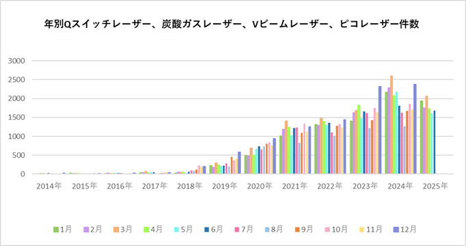 年別レーザー治療件数